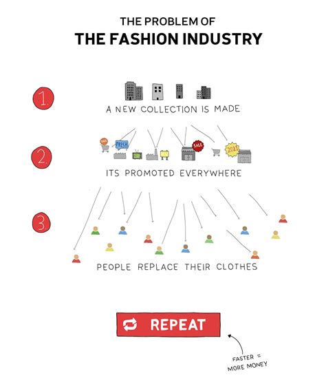 fashion industry issues.